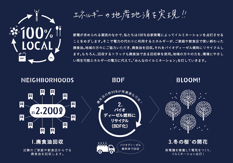 目黒川みんなのイルミ